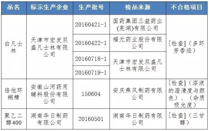 食药监总局通报6批次药用辅料不合格：含白凡士林等