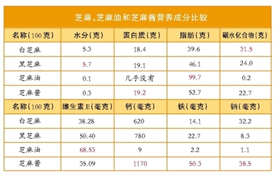 芝麻家族啥区别 