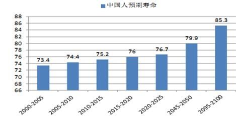 人均预期寿命增至76.34岁 