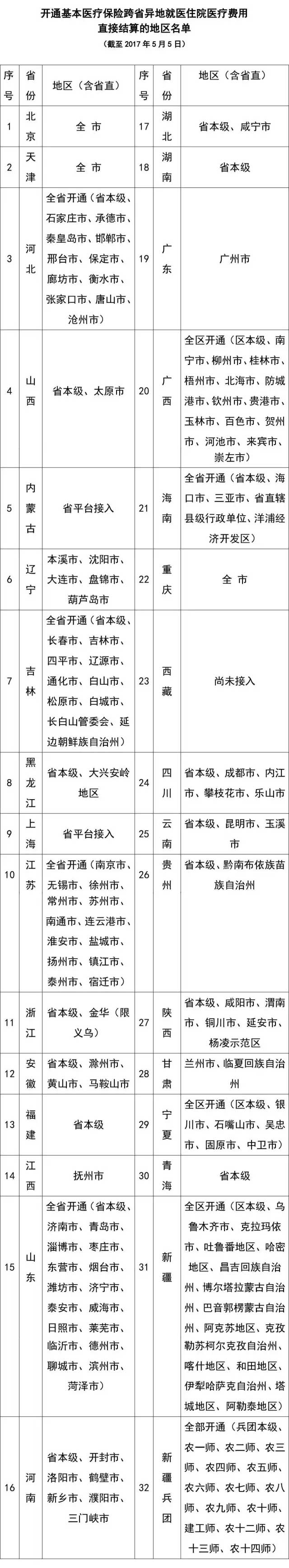 160个地区1008家医疗机构实现跨省异地就医结算