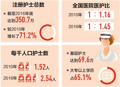 今年85%以上地市为居民配家庭医生