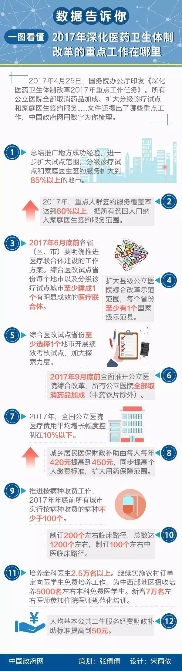 一图看懂2017年医卫体改革