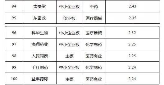 2016医药行业最赚钱上市公司TOP100