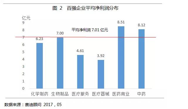 2016医药行业最赚钱上市公司TOP100