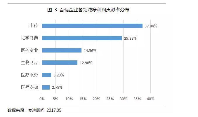 2016医药行业最赚钱上市公司TOP100