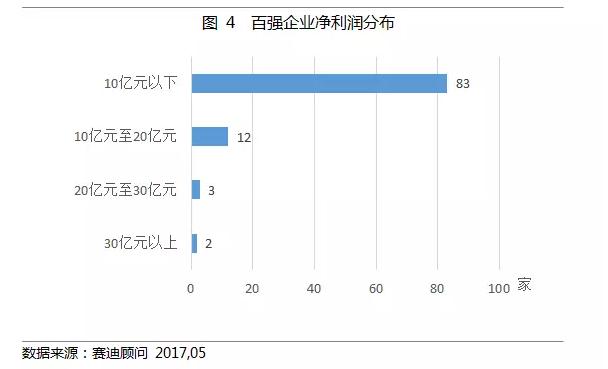 2016医药行业最赚钱上市公司TOP100