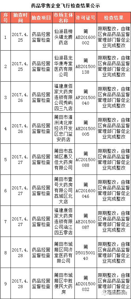 【福建】9家药商被要求限期整改