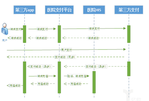 医院将进入“第三方支付平台”时代