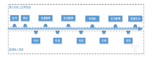 医院将进入“第三方支付平台”时代