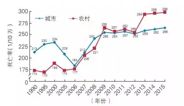 重磅！中国心血管病报告数据惊人