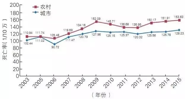 重磅！中国心血管病报告数据惊人