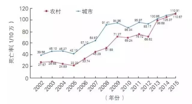 重磅！中国心血管病报告数据惊人