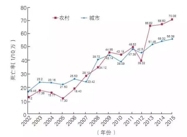 重磅！中国心血管病报告数据惊人