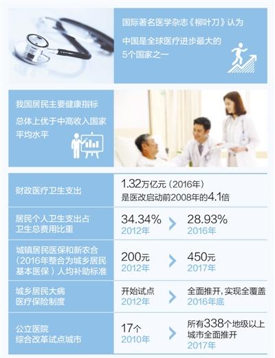 中国是医疗进步最大的五国之一