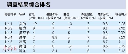 空调除甲醛？八字没一撇