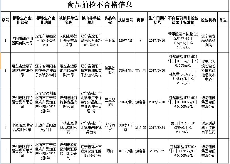 辽宁省食药监抽查不合格产品曝光