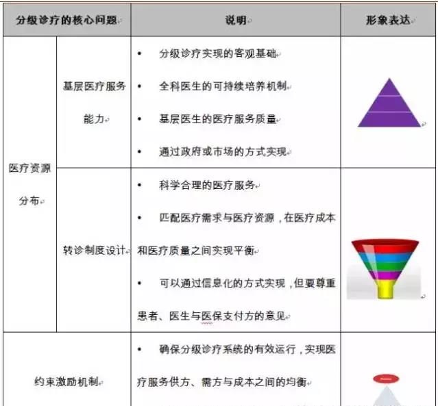 分级诊疗制度有3个核心问题