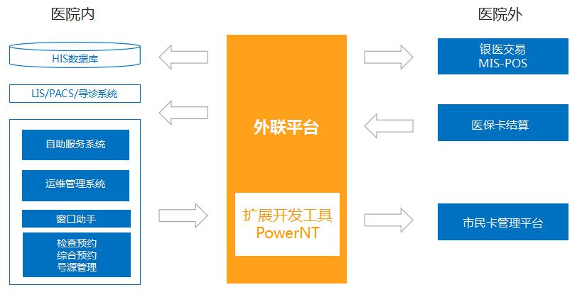 南京军区总医院银医通项目建设经验