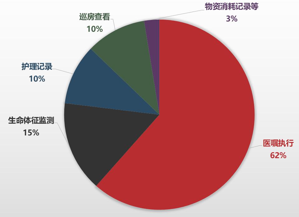 智能化的临床护理是怎样的