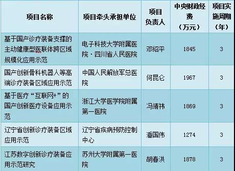 医疗设备5重点专项，将获中央8800万支持