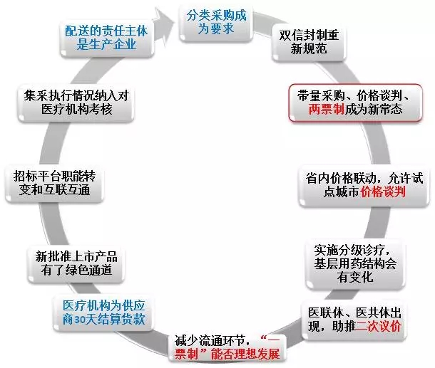 2017影响最深远的七大医药政策