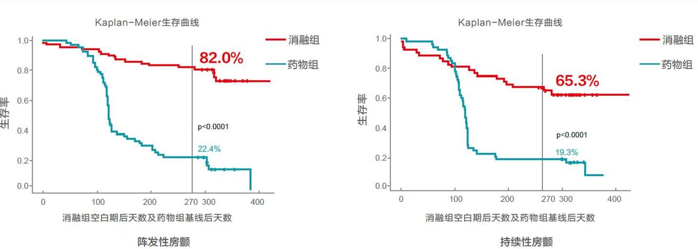 射频消融PK房颤药物治疗：疗效及经济性更优