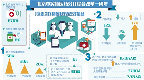 北京告别以药补医路上的那些突破