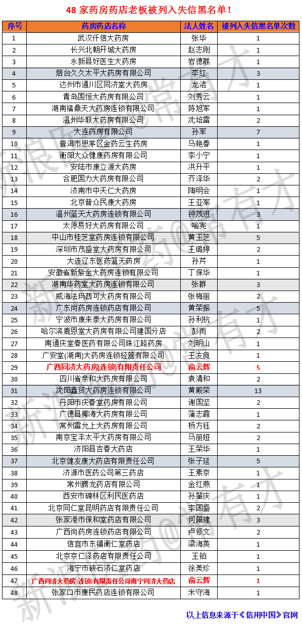 监督|48家药房老板上榜失信黑名单！