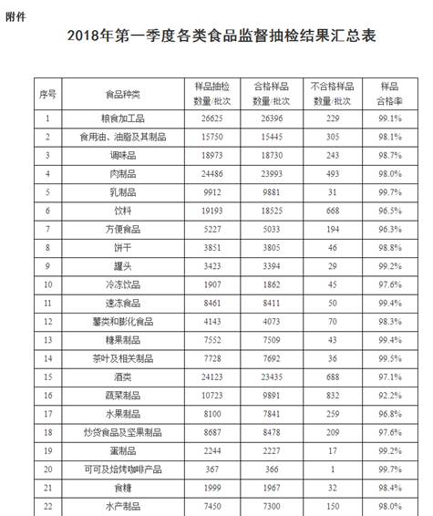 市场监管总局：第一季度全国食品样品总体合格率为97.4%