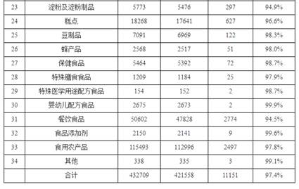 市场监管总局：第一季度全国食品样品总体合格率为97.4%