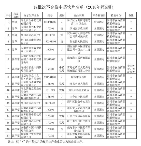 山东省药监局：云南白药等17批次中药饮片不合格